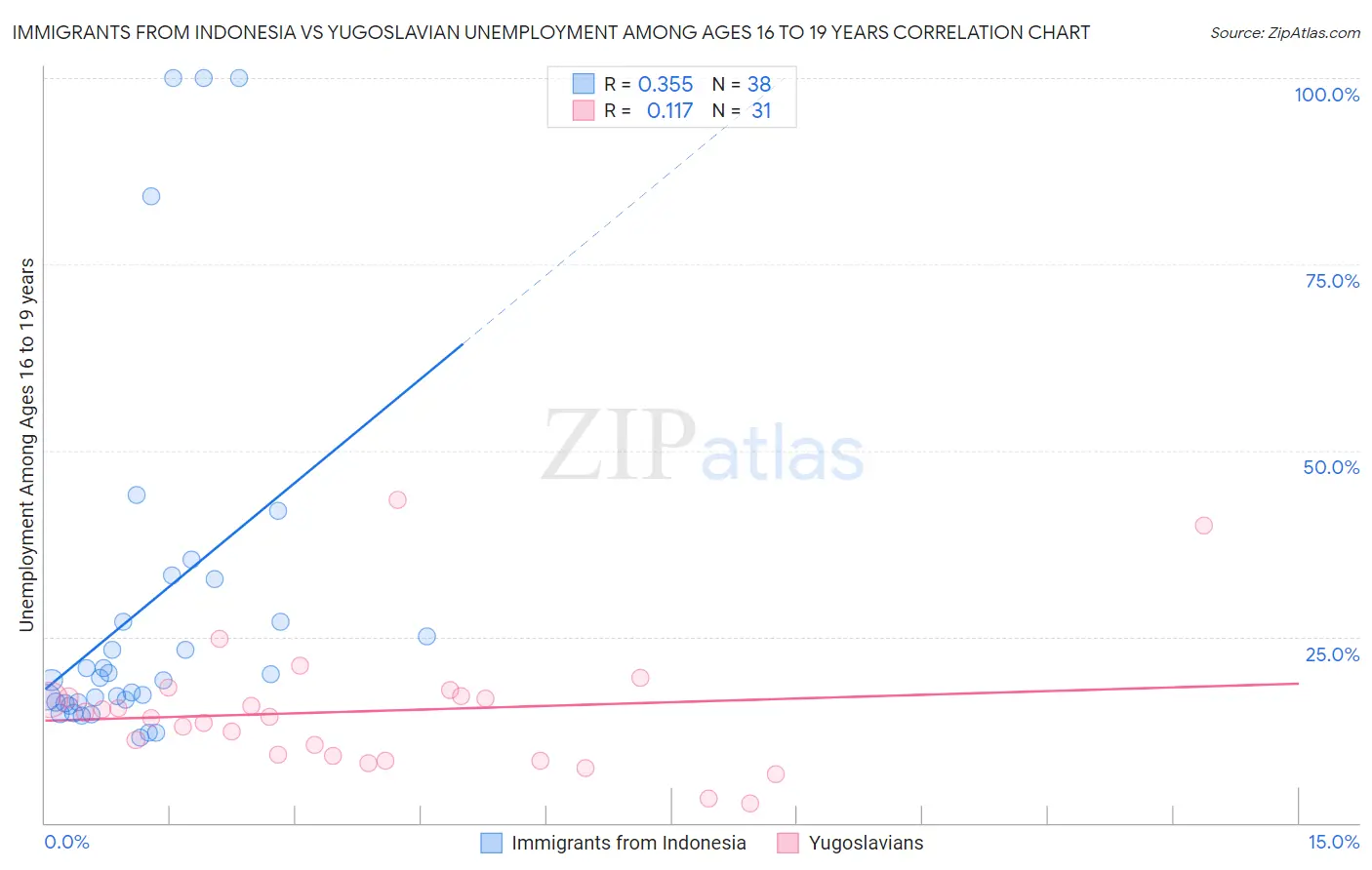 Immigrants from Indonesia vs Yugoslavian Unemployment Among Ages 16 to 19 years