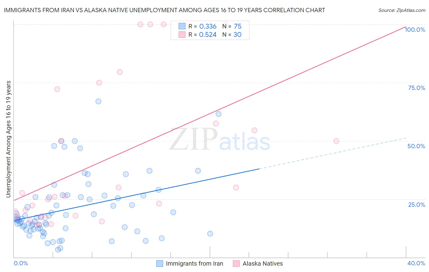 Immigrants from Iran vs Alaska Native Unemployment Among Ages 16 to 19 years