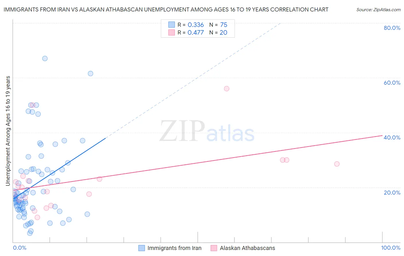 Immigrants from Iran vs Alaskan Athabascan Unemployment Among Ages 16 to 19 years
