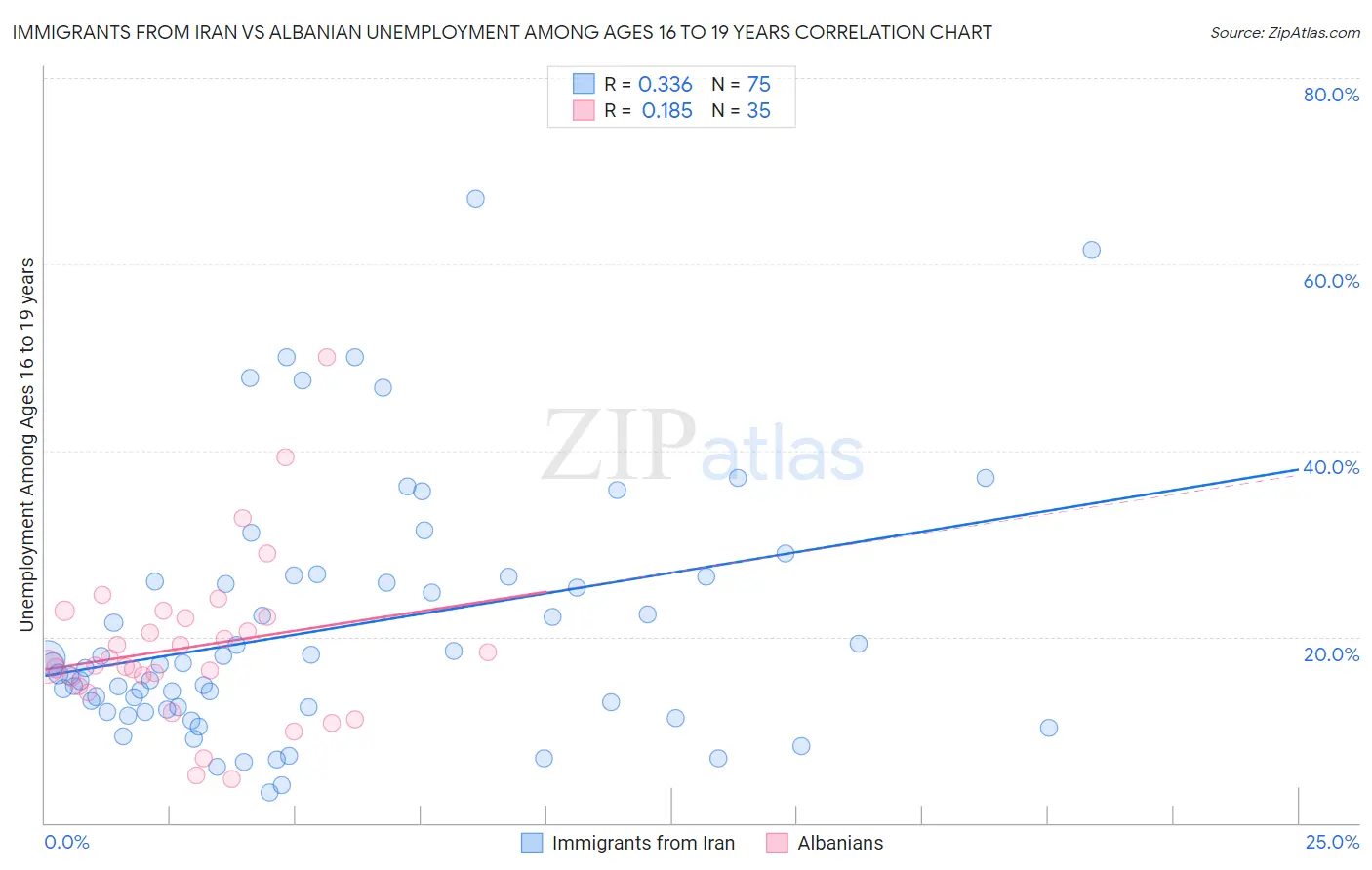 Immigrants from Iran vs Albanian Unemployment Among Ages 16 to 19 years
