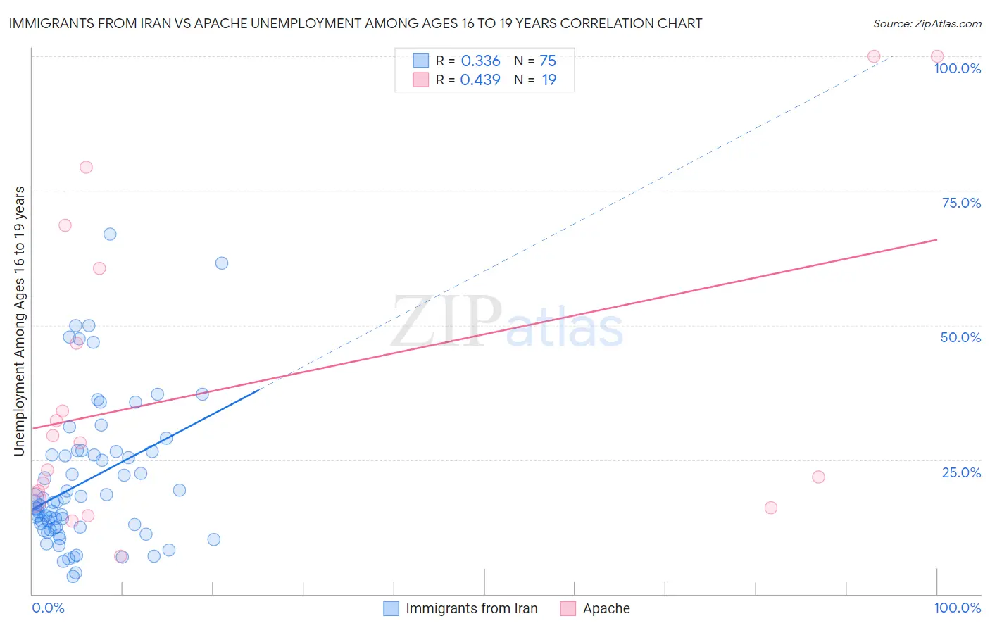 Immigrants from Iran vs Apache Unemployment Among Ages 16 to 19 years