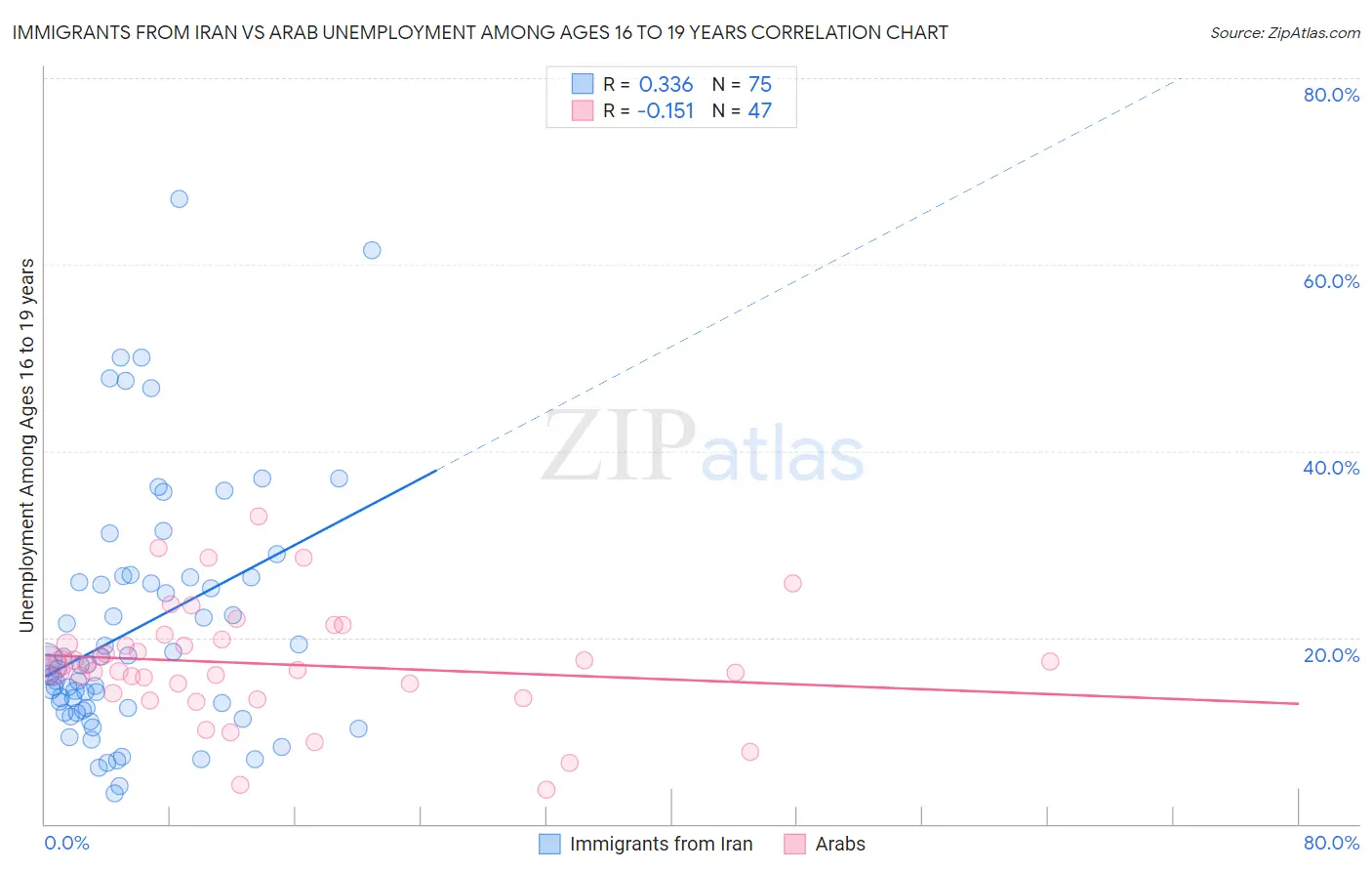 Immigrants from Iran vs Arab Unemployment Among Ages 16 to 19 years