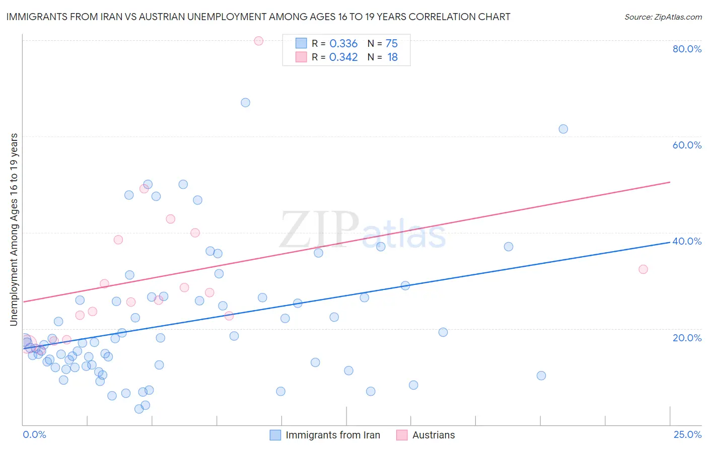 Immigrants from Iran vs Austrian Unemployment Among Ages 16 to 19 years