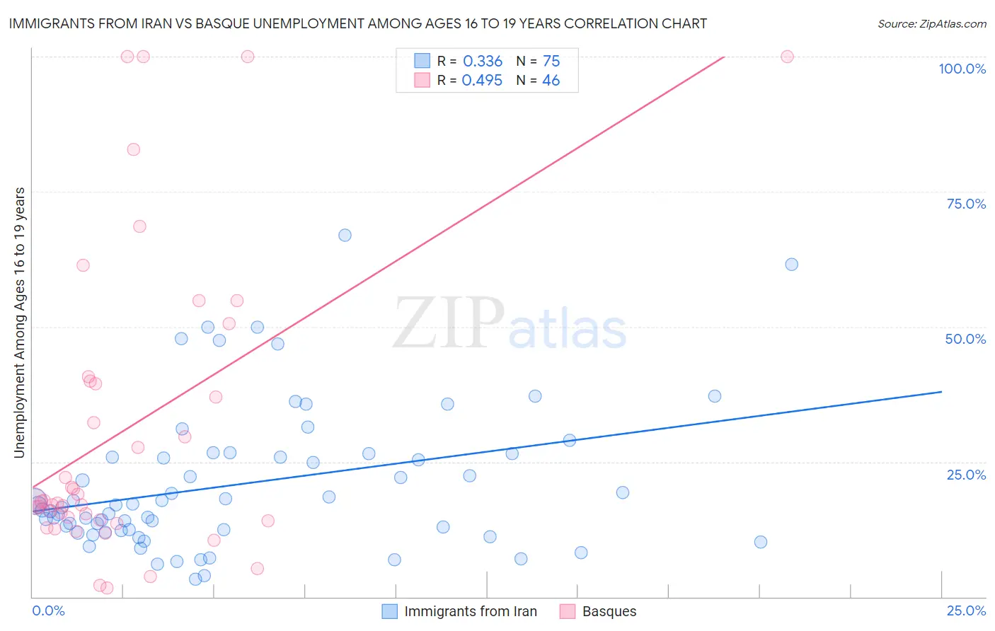 Immigrants from Iran vs Basque Unemployment Among Ages 16 to 19 years