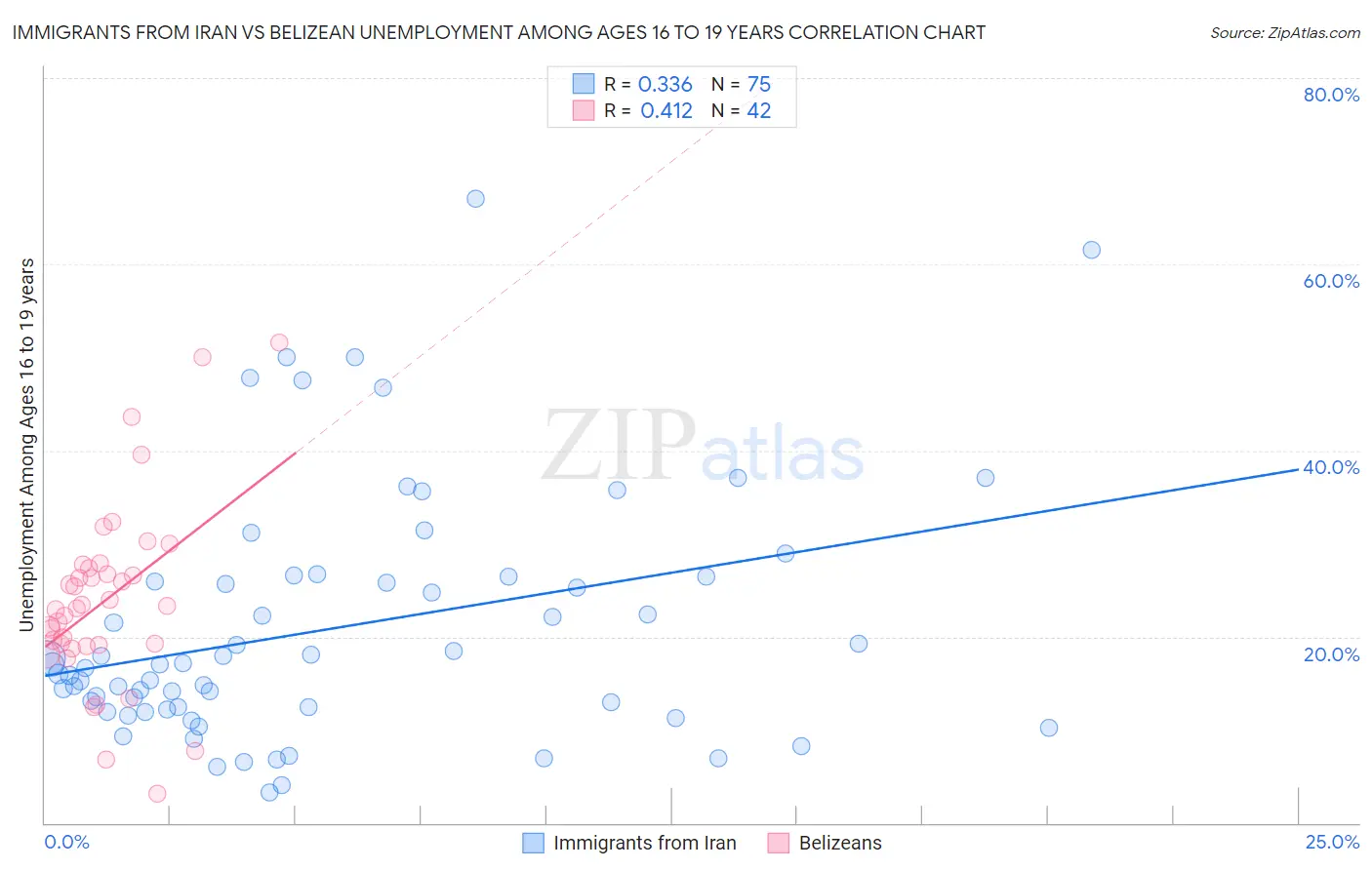 Immigrants from Iran vs Belizean Unemployment Among Ages 16 to 19 years
