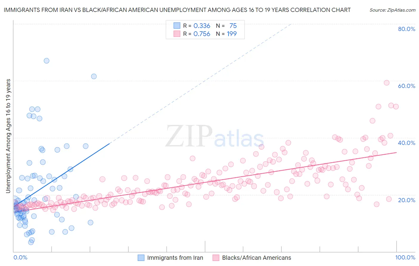 Immigrants from Iran vs Black/African American Unemployment Among Ages 16 to 19 years