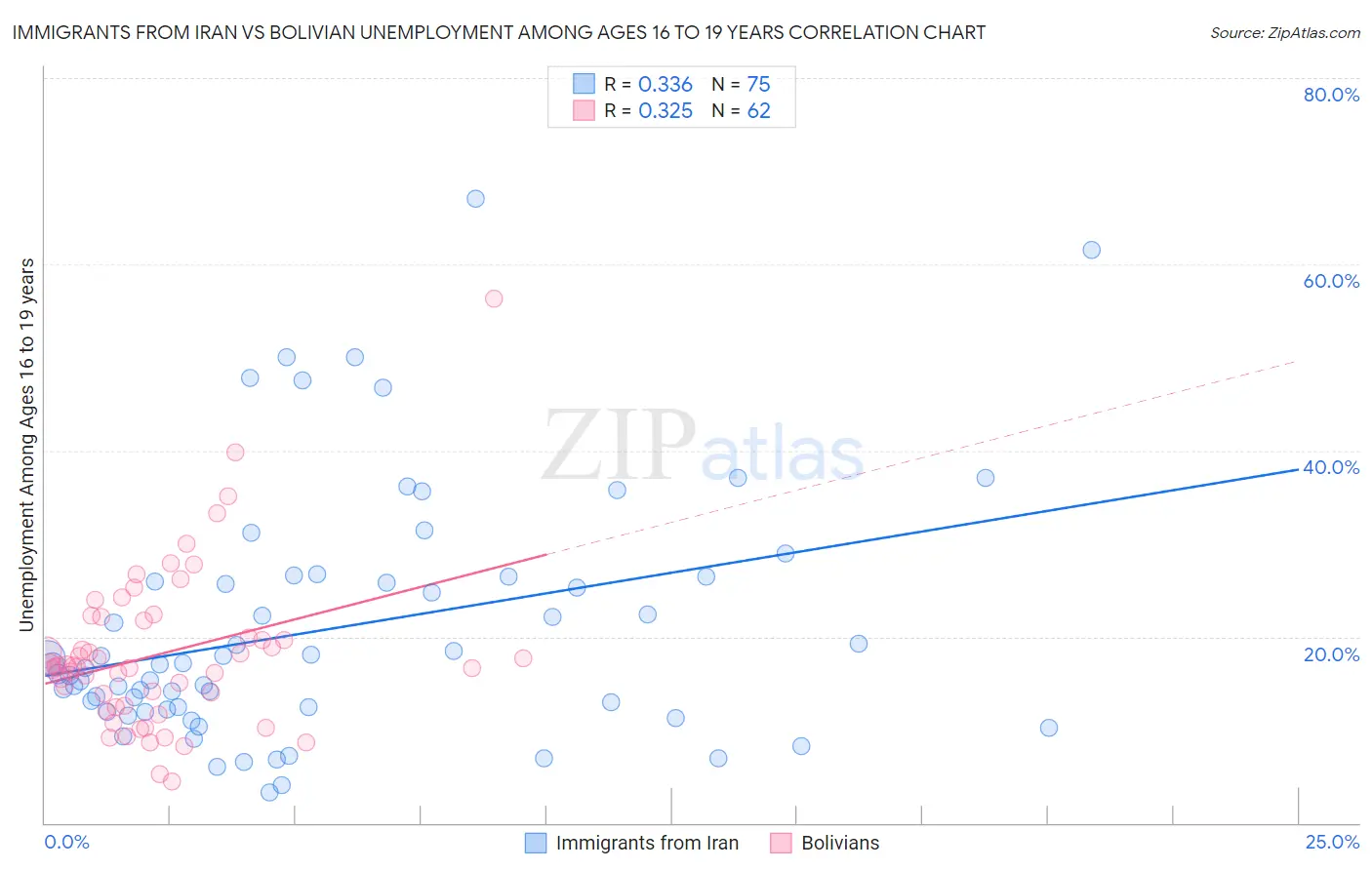 Immigrants from Iran vs Bolivian Unemployment Among Ages 16 to 19 years