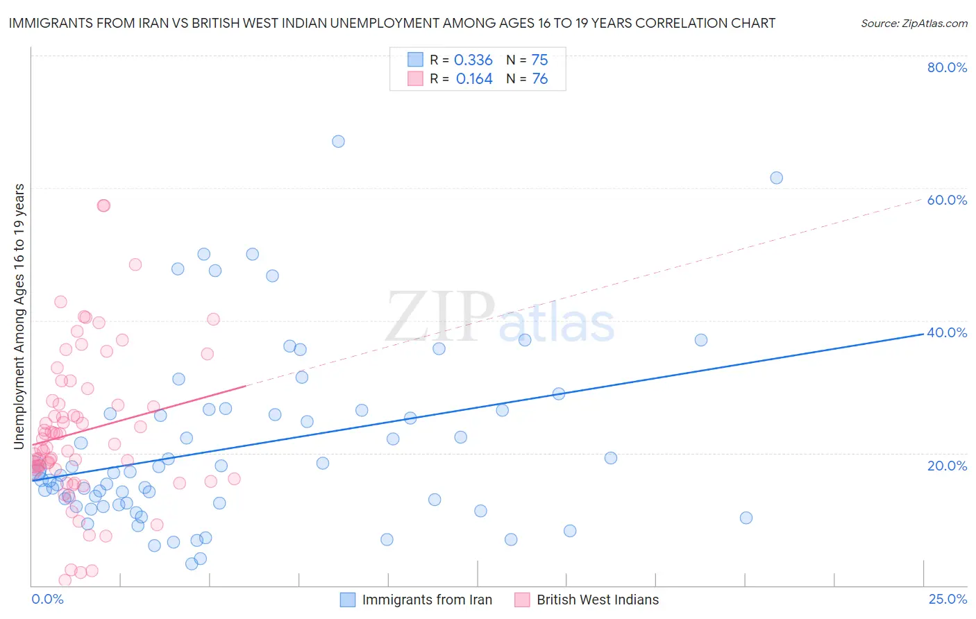 Immigrants from Iran vs British West Indian Unemployment Among Ages 16 to 19 years