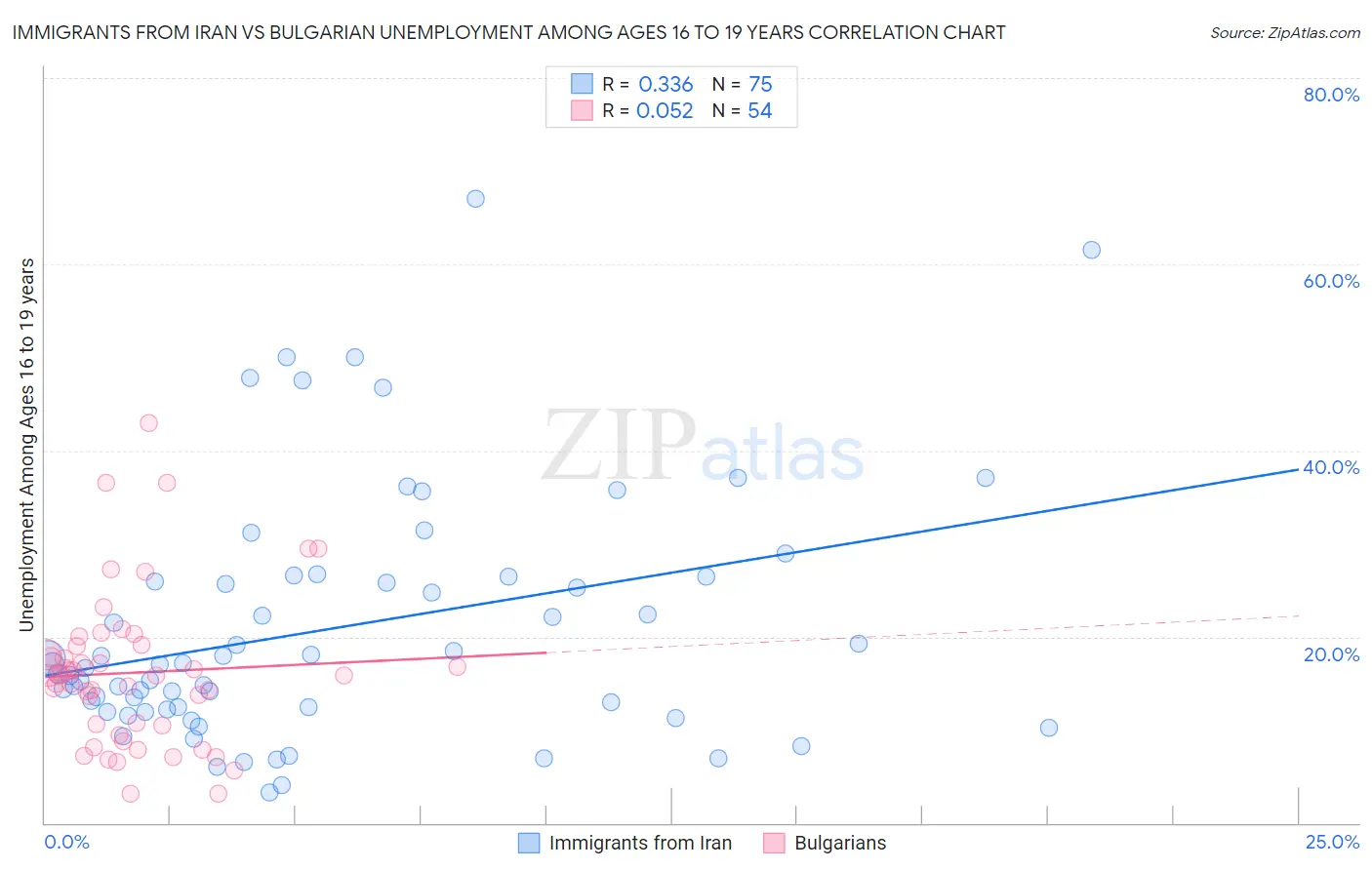 Immigrants from Iran vs Bulgarian Unemployment Among Ages 16 to 19 years