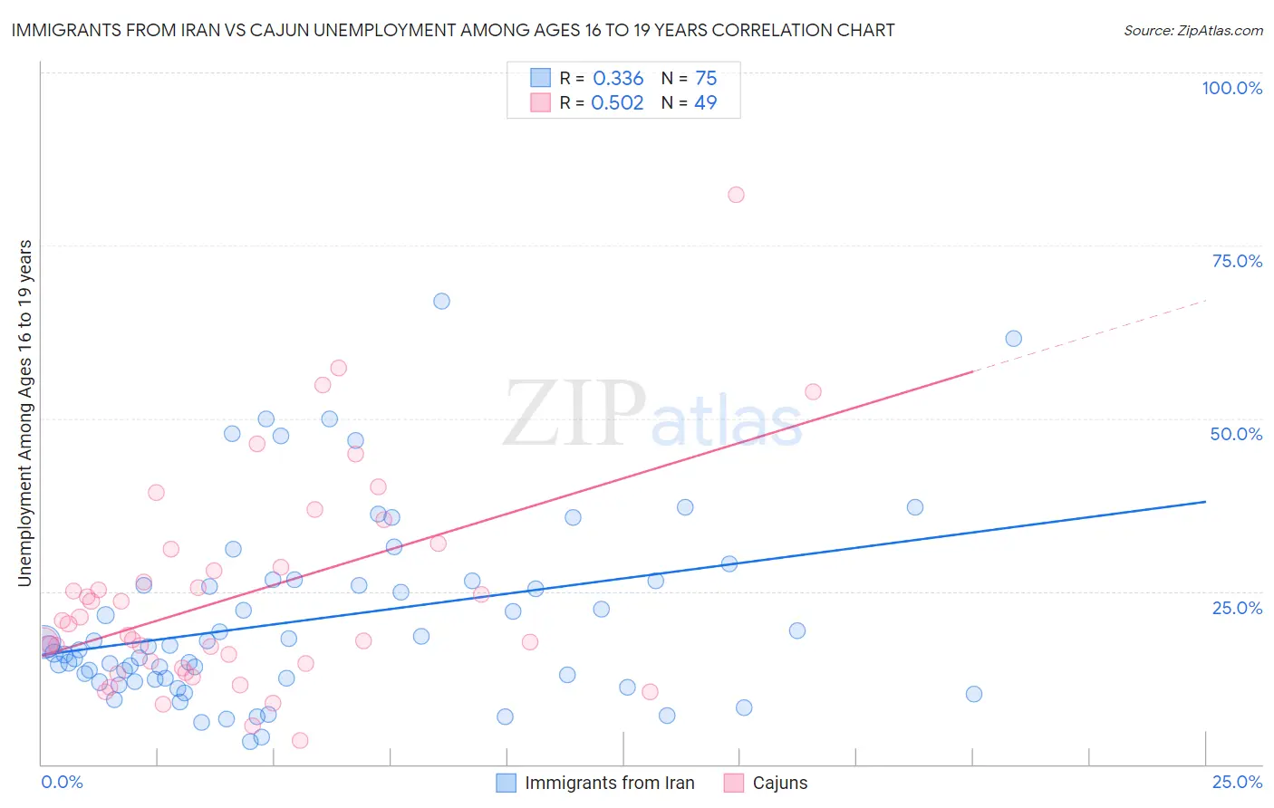 Immigrants from Iran vs Cajun Unemployment Among Ages 16 to 19 years