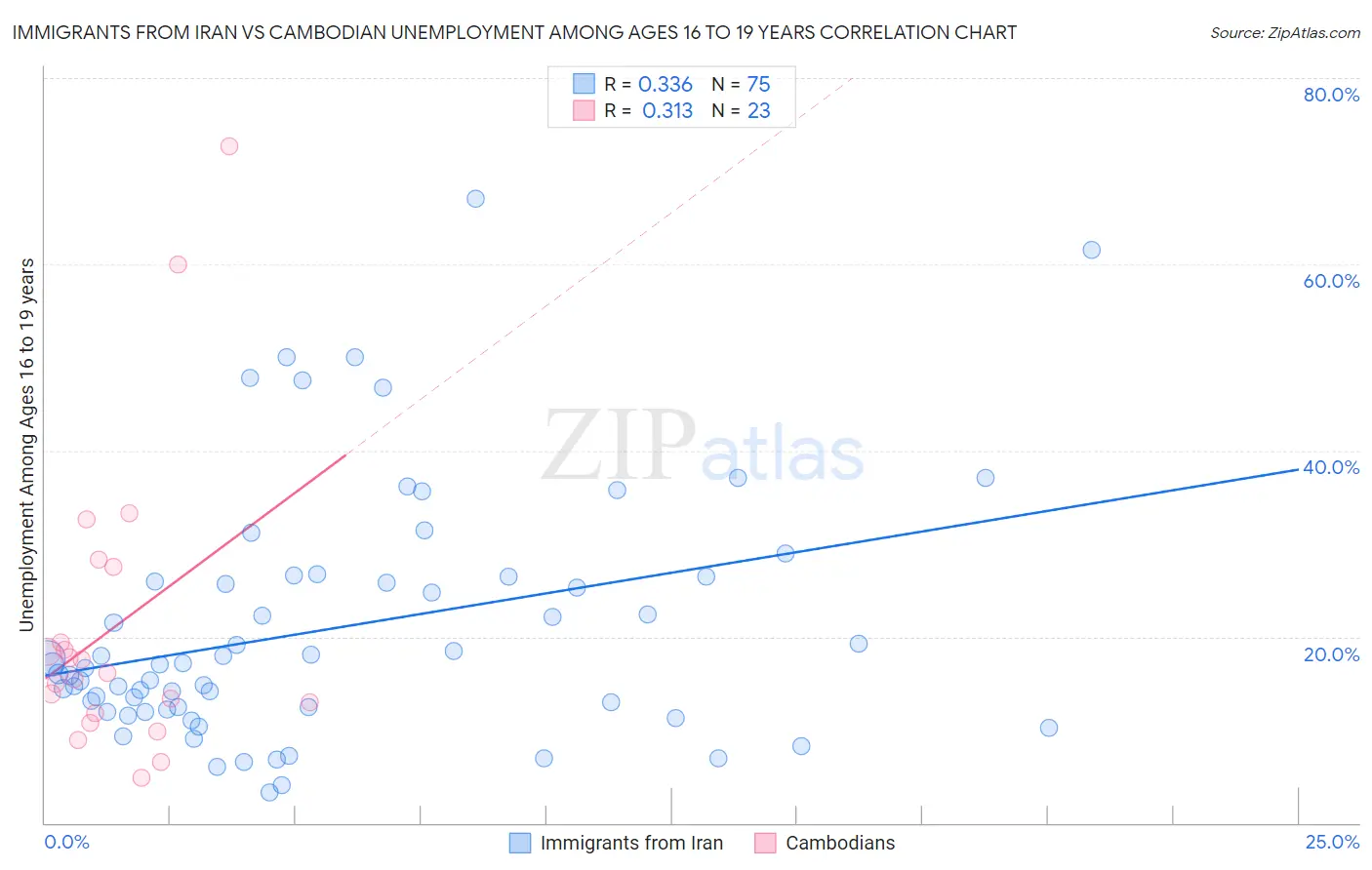 Immigrants from Iran vs Cambodian Unemployment Among Ages 16 to 19 years