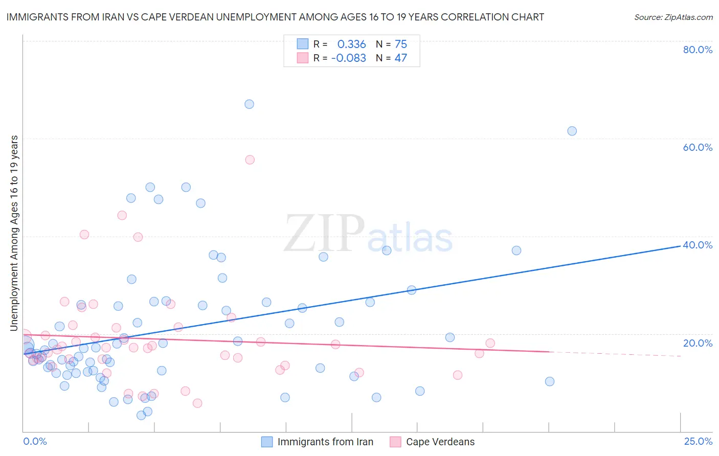 Immigrants from Iran vs Cape Verdean Unemployment Among Ages 16 to 19 years