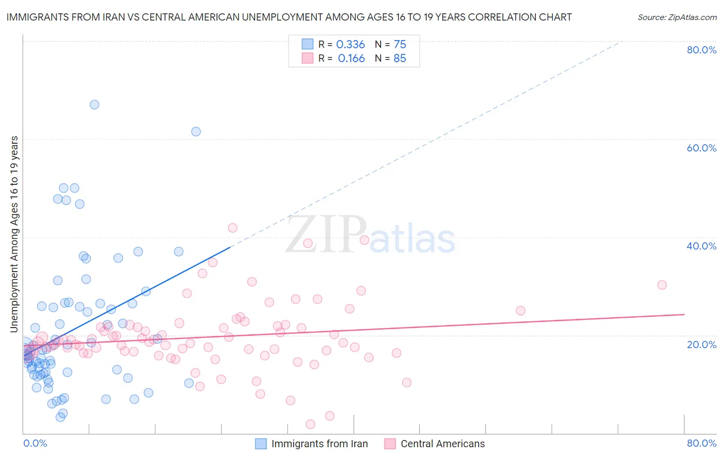 Immigrants from Iran vs Central American Unemployment Among Ages 16 to 19 years