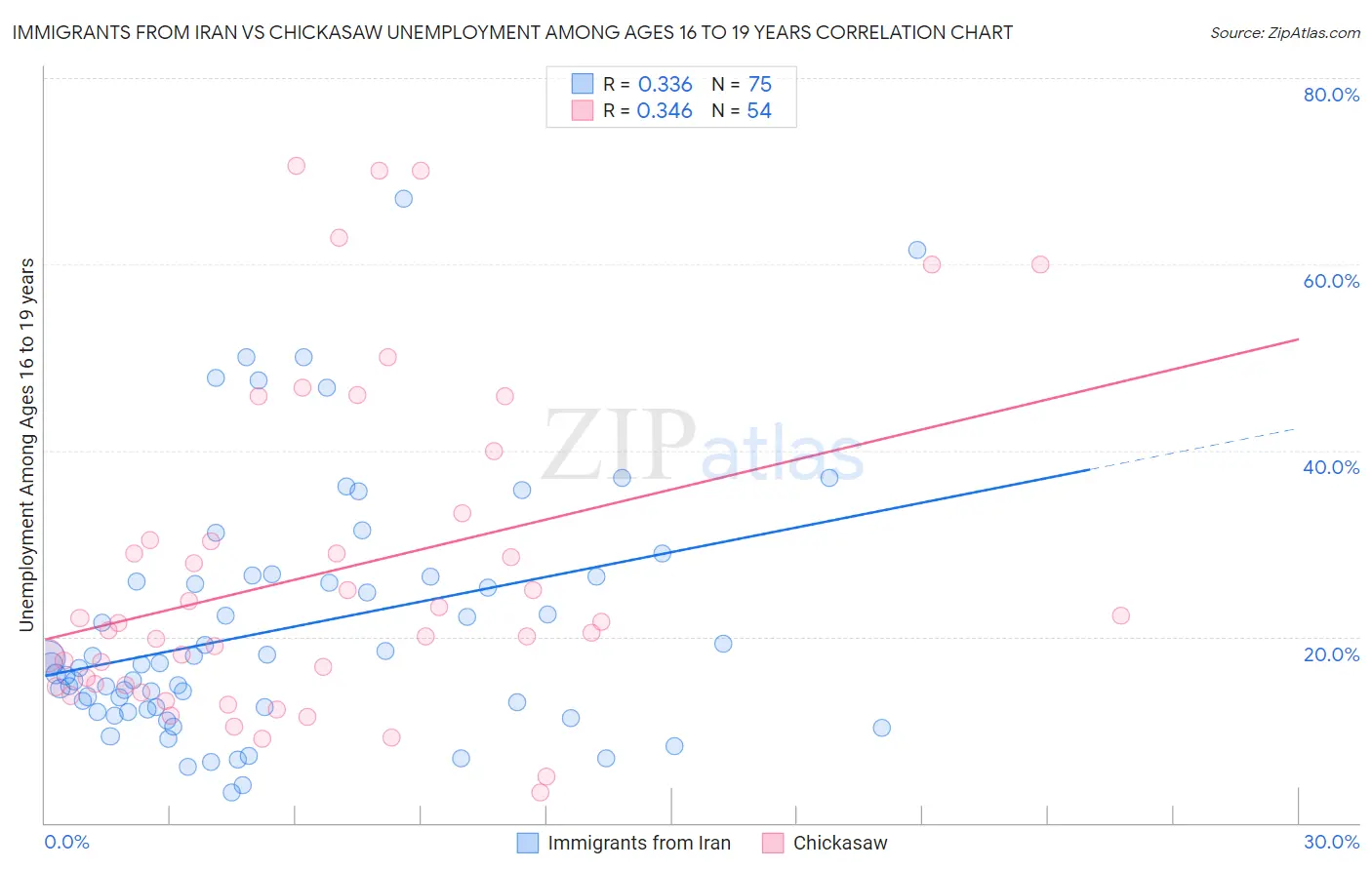 Immigrants from Iran vs Chickasaw Unemployment Among Ages 16 to 19 years