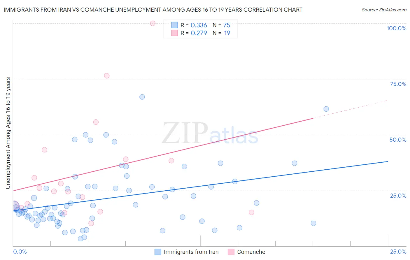 Immigrants from Iran vs Comanche Unemployment Among Ages 16 to 19 years