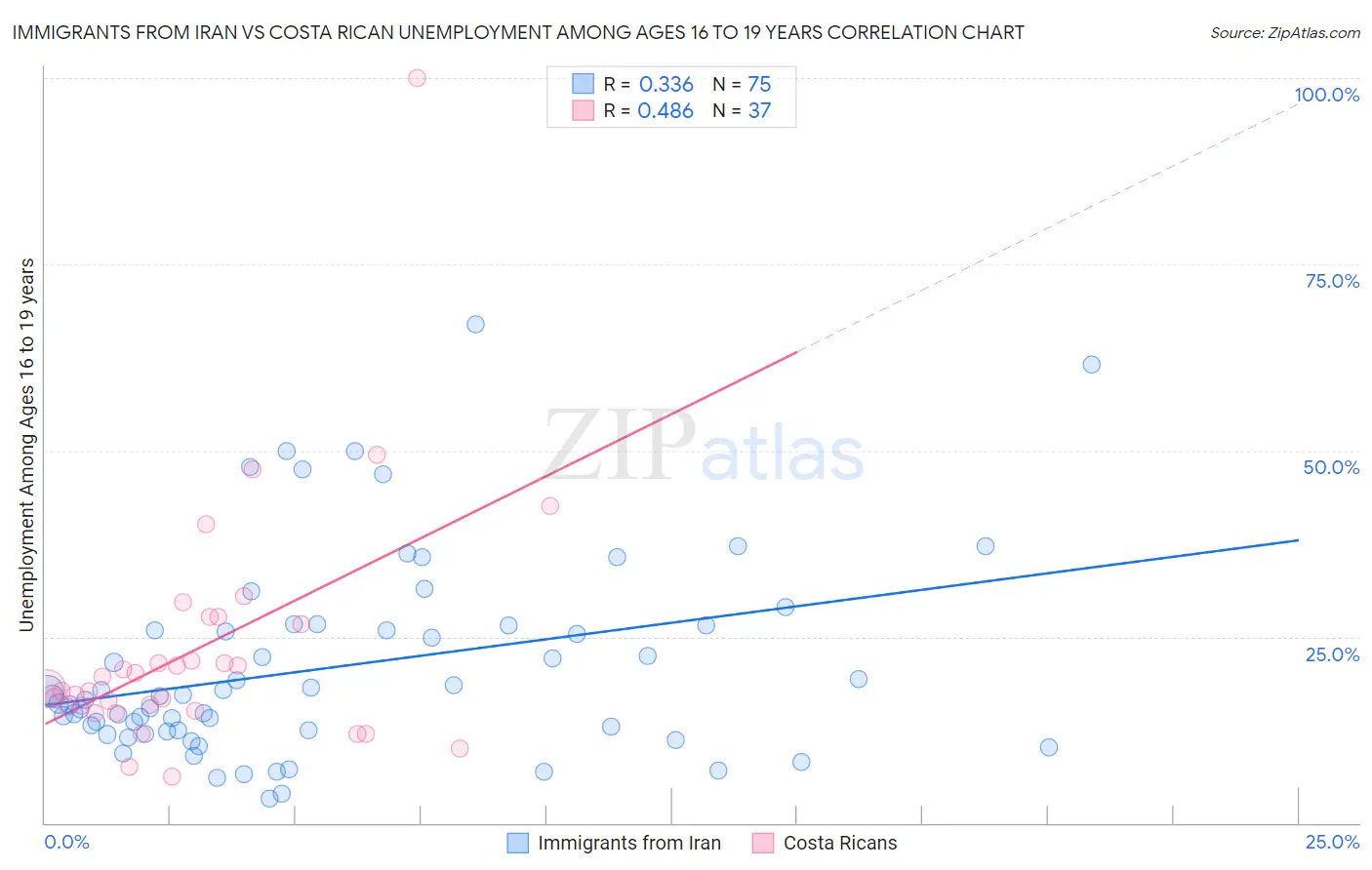 Immigrants from Iran vs Costa Rican Unemployment Among Ages 16 to 19 years