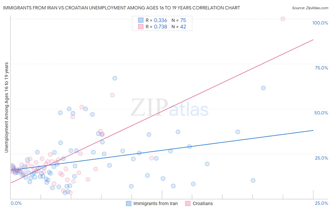 Immigrants from Iran vs Croatian Unemployment Among Ages 16 to 19 years