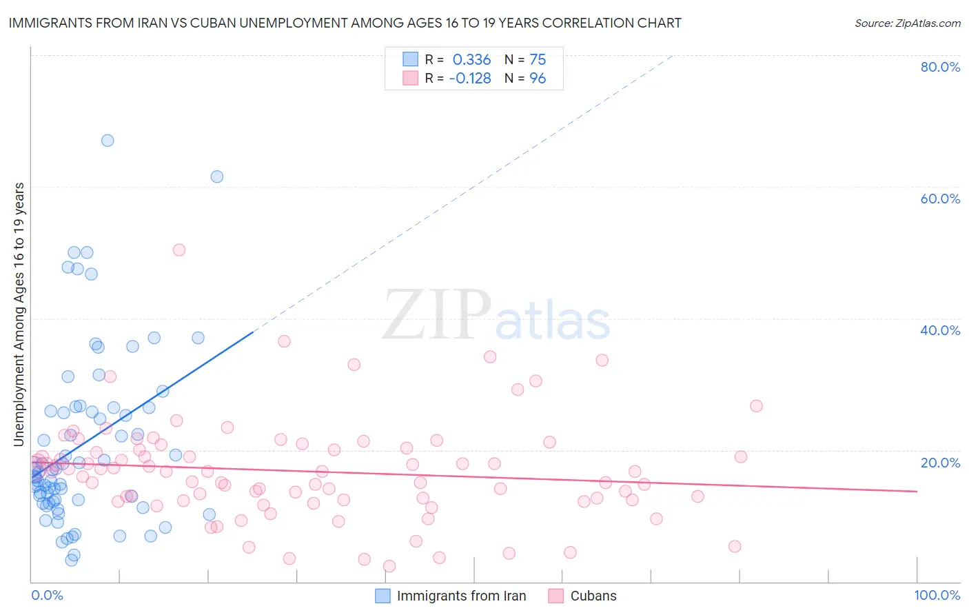 Immigrants from Iran vs Cuban Unemployment Among Ages 16 to 19 years