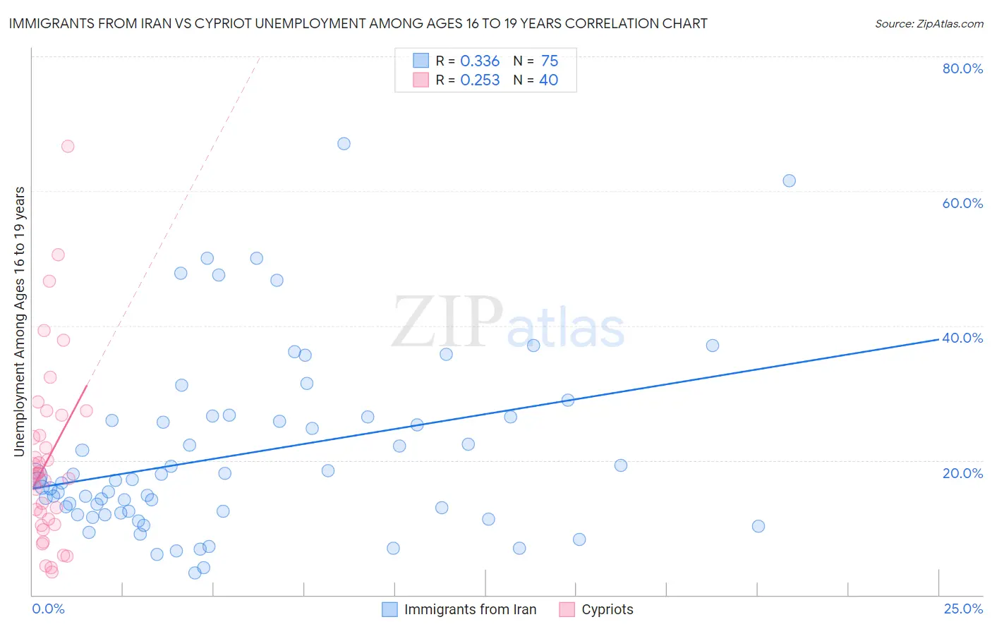 Immigrants from Iran vs Cypriot Unemployment Among Ages 16 to 19 years