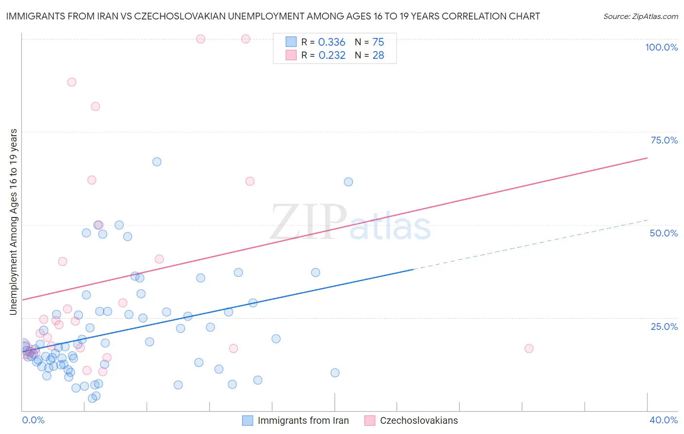 Immigrants from Iran vs Czechoslovakian Unemployment Among Ages 16 to 19 years