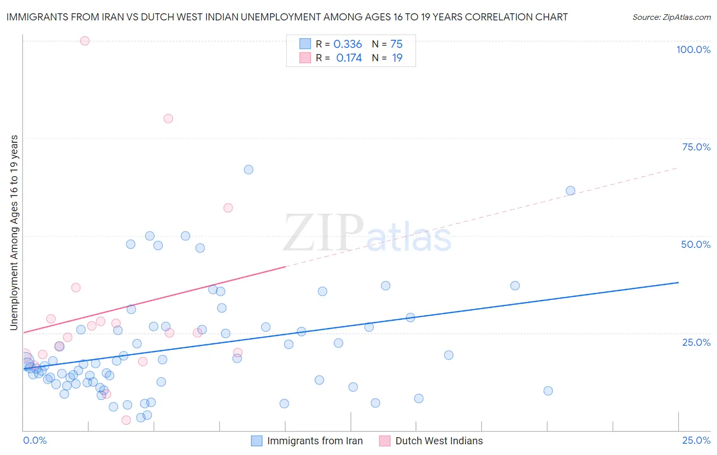 Immigrants from Iran vs Dutch West Indian Unemployment Among Ages 16 to 19 years