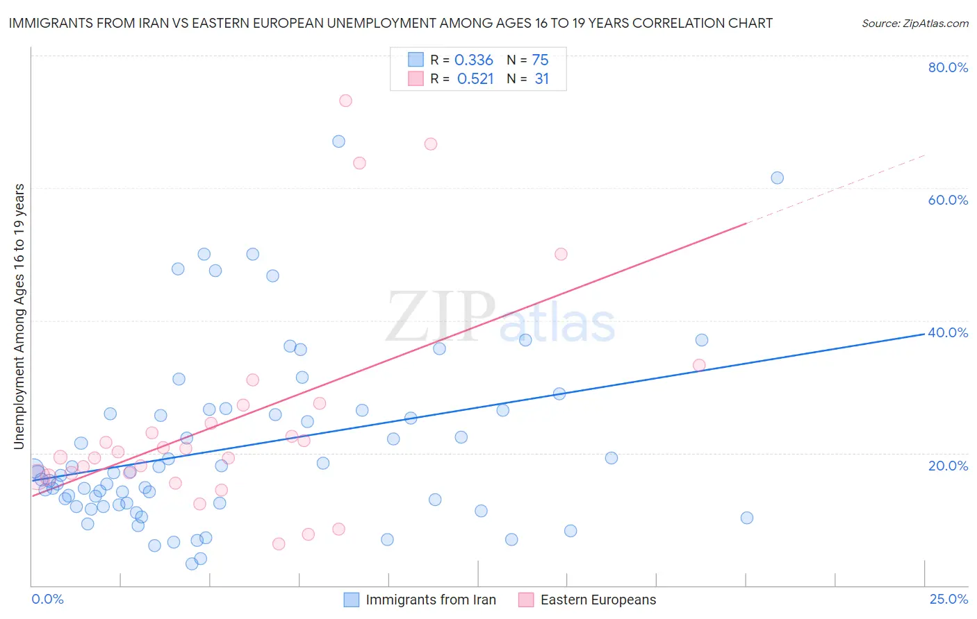 Immigrants from Iran vs Eastern European Unemployment Among Ages 16 to 19 years