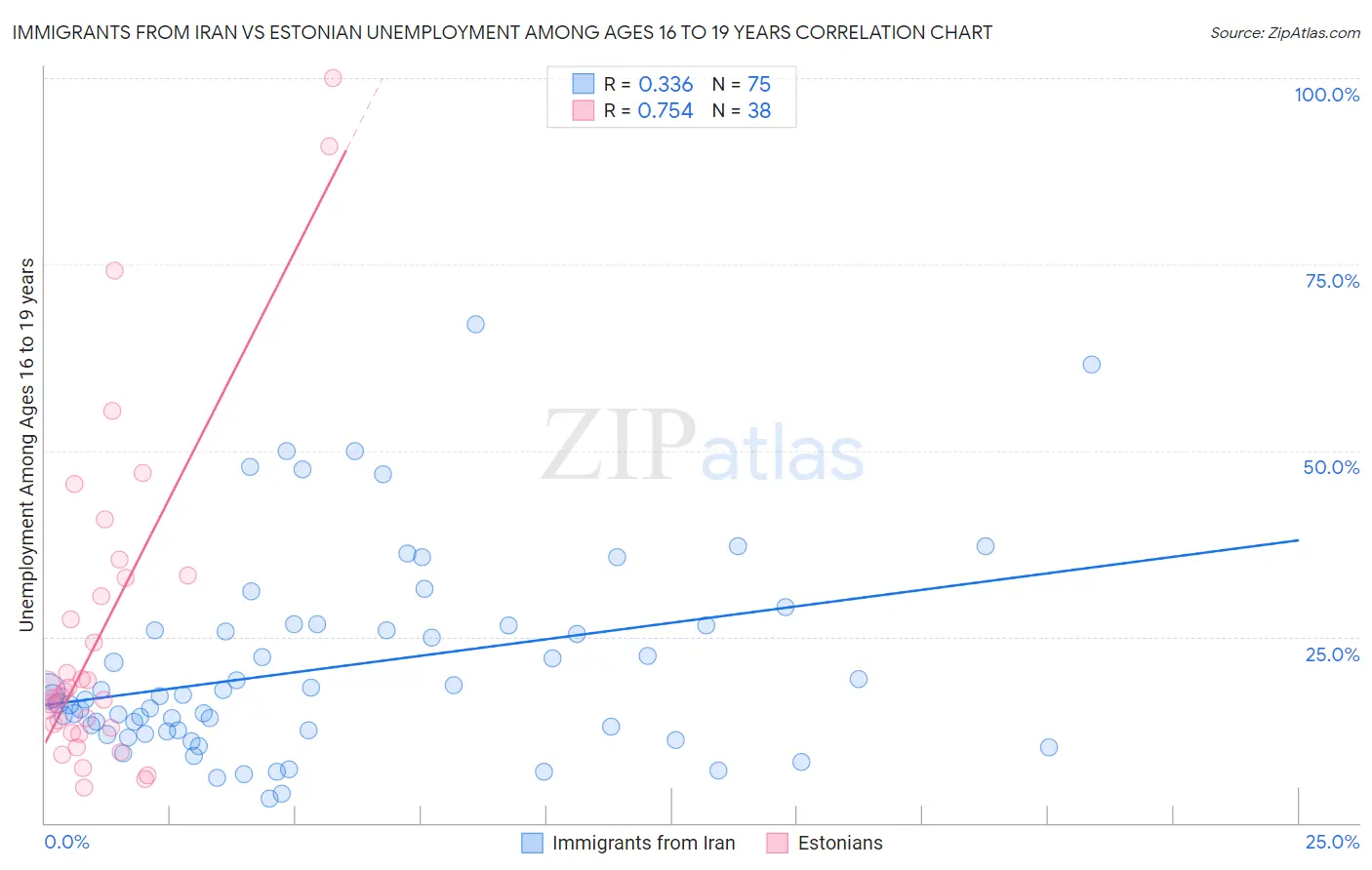Immigrants from Iran vs Estonian Unemployment Among Ages 16 to 19 years