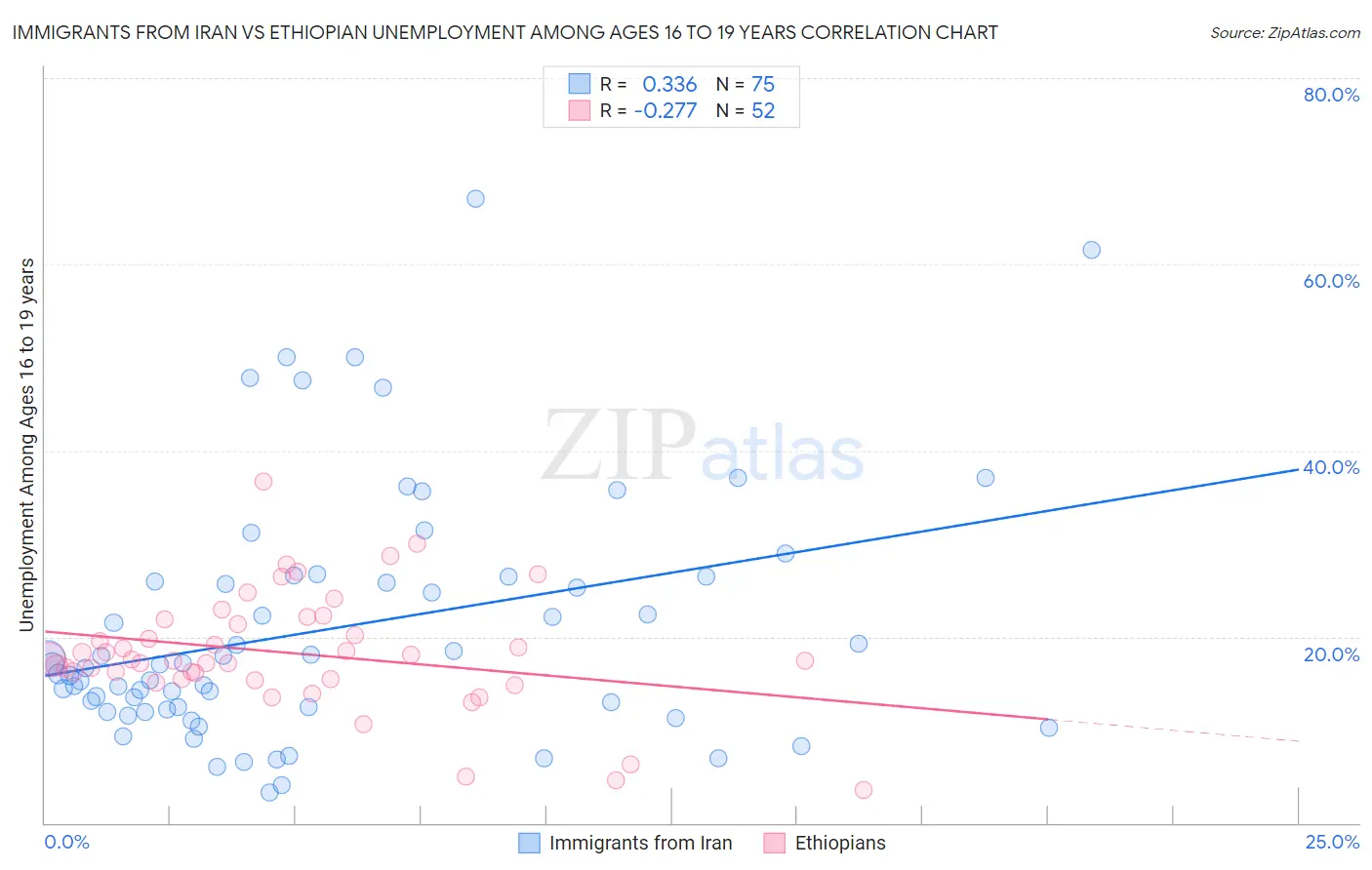 Immigrants from Iran vs Ethiopian Unemployment Among Ages 16 to 19 years