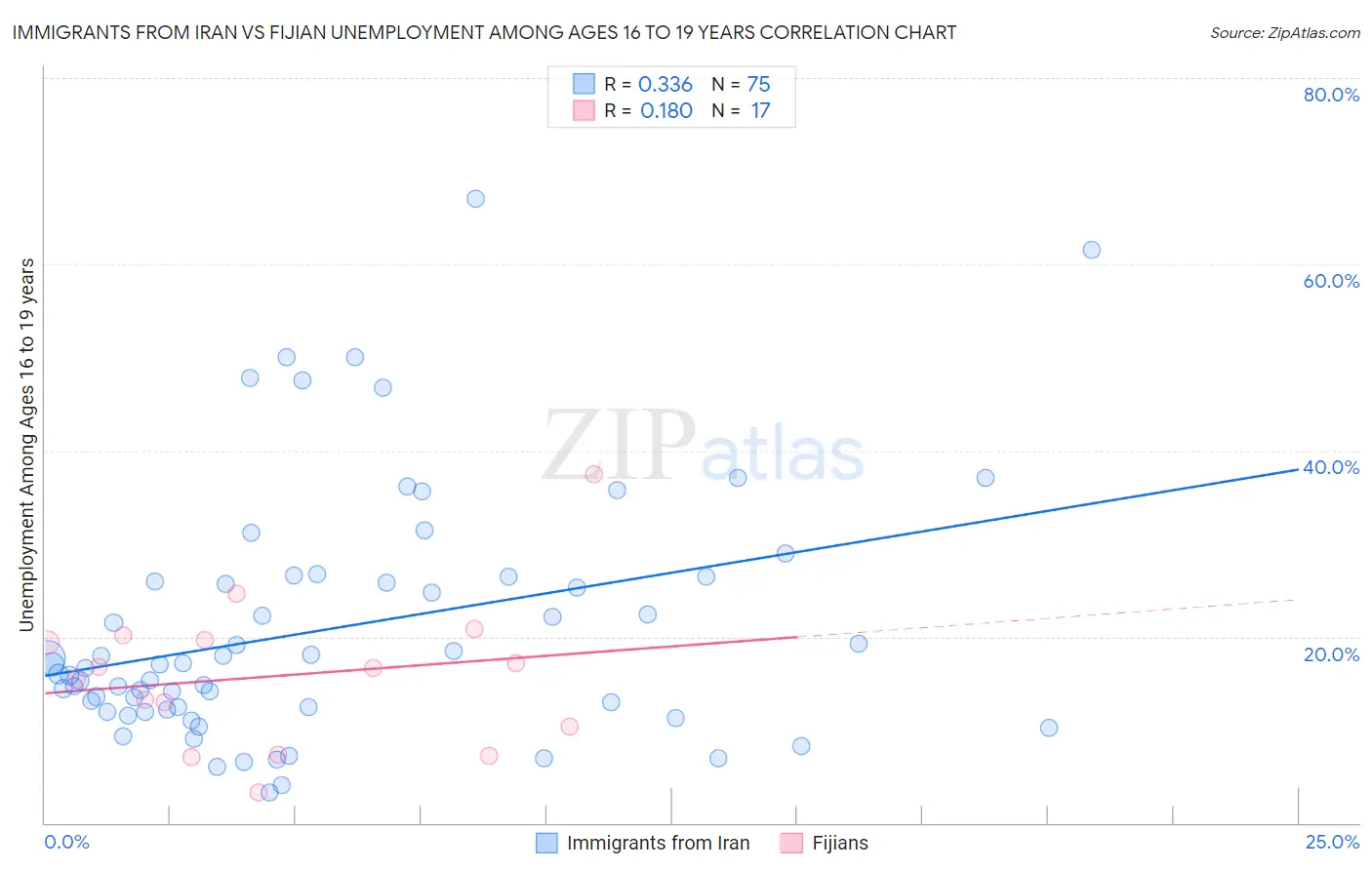 Immigrants from Iran vs Fijian Unemployment Among Ages 16 to 19 years