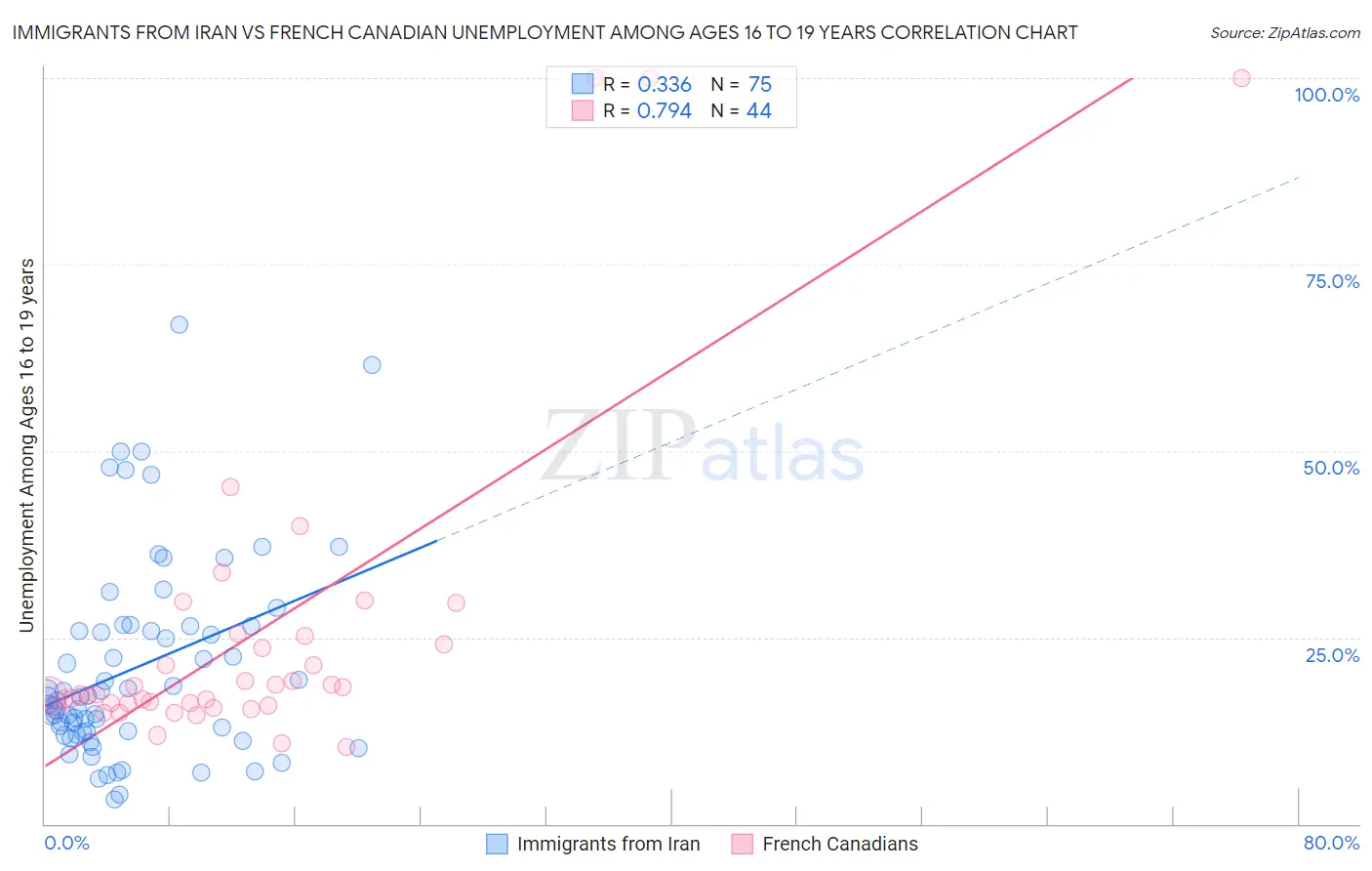 Immigrants from Iran vs French Canadian Unemployment Among Ages 16 to 19 years