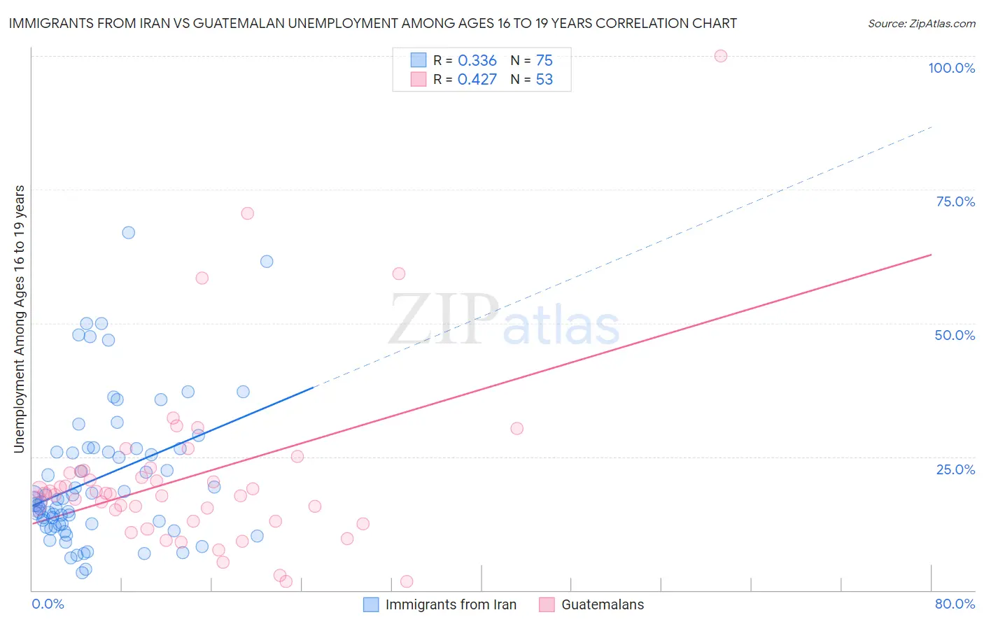 Immigrants from Iran vs Guatemalan Unemployment Among Ages 16 to 19 years