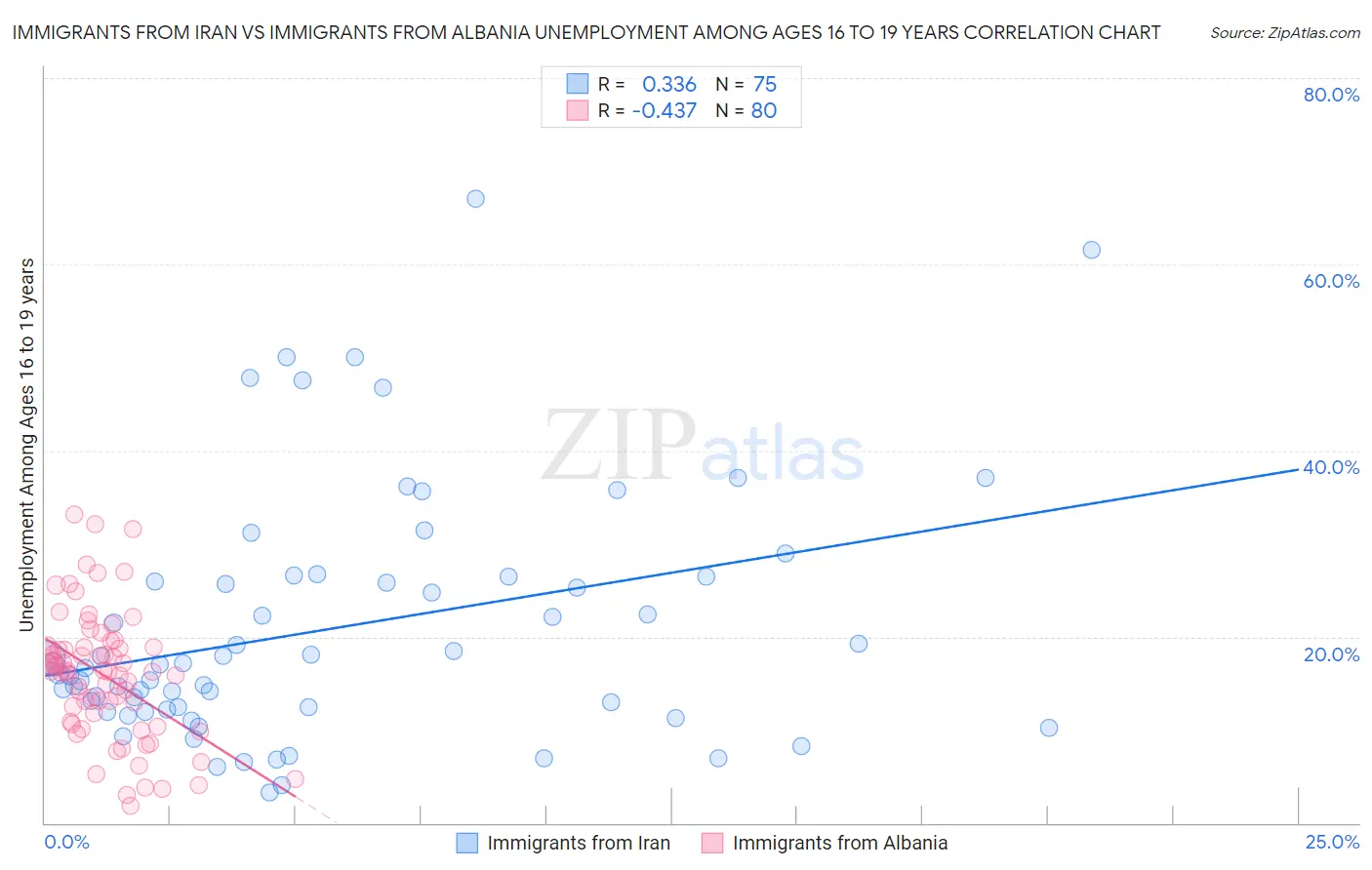 Immigrants from Iran vs Immigrants from Albania Unemployment Among Ages 16 to 19 years