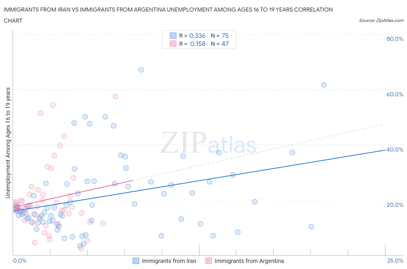 Immigrants from Iran vs Immigrants from Argentina Unemployment Among Ages 16 to 19 years
