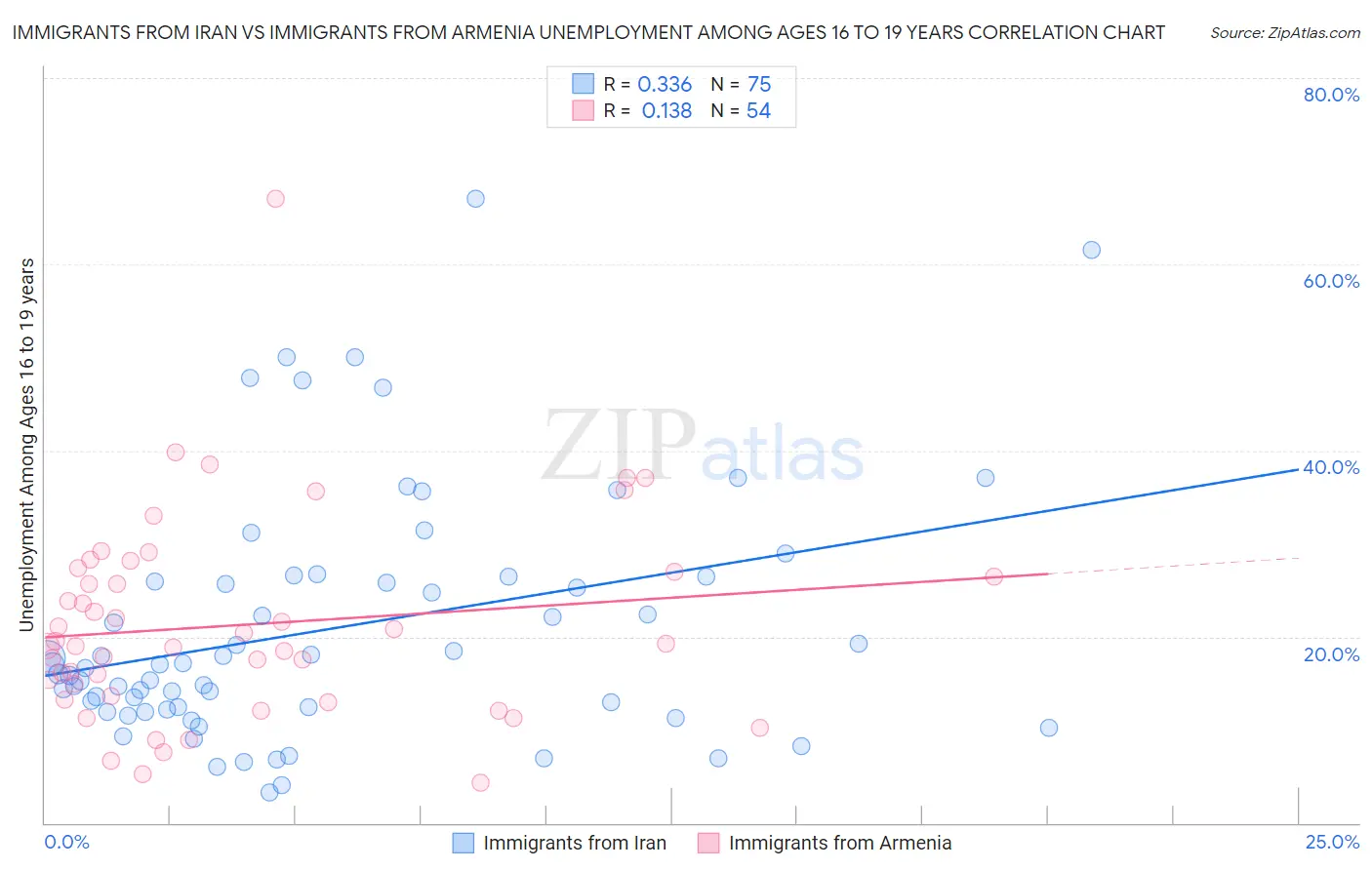 Immigrants from Iran vs Immigrants from Armenia Unemployment Among Ages 16 to 19 years