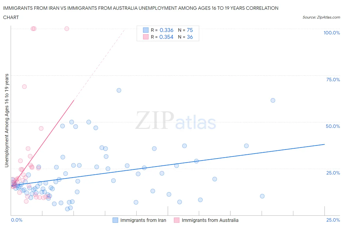 Immigrants from Iran vs Immigrants from Australia Unemployment Among Ages 16 to 19 years