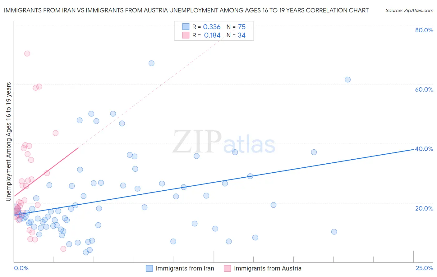 Immigrants from Iran vs Immigrants from Austria Unemployment Among Ages 16 to 19 years