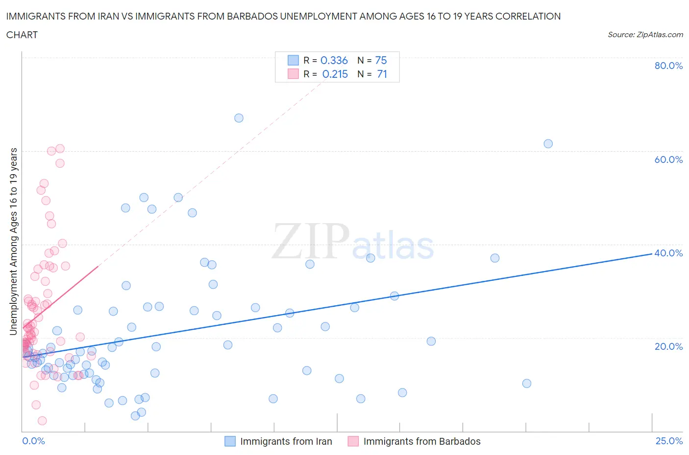 Immigrants from Iran vs Immigrants from Barbados Unemployment Among Ages 16 to 19 years