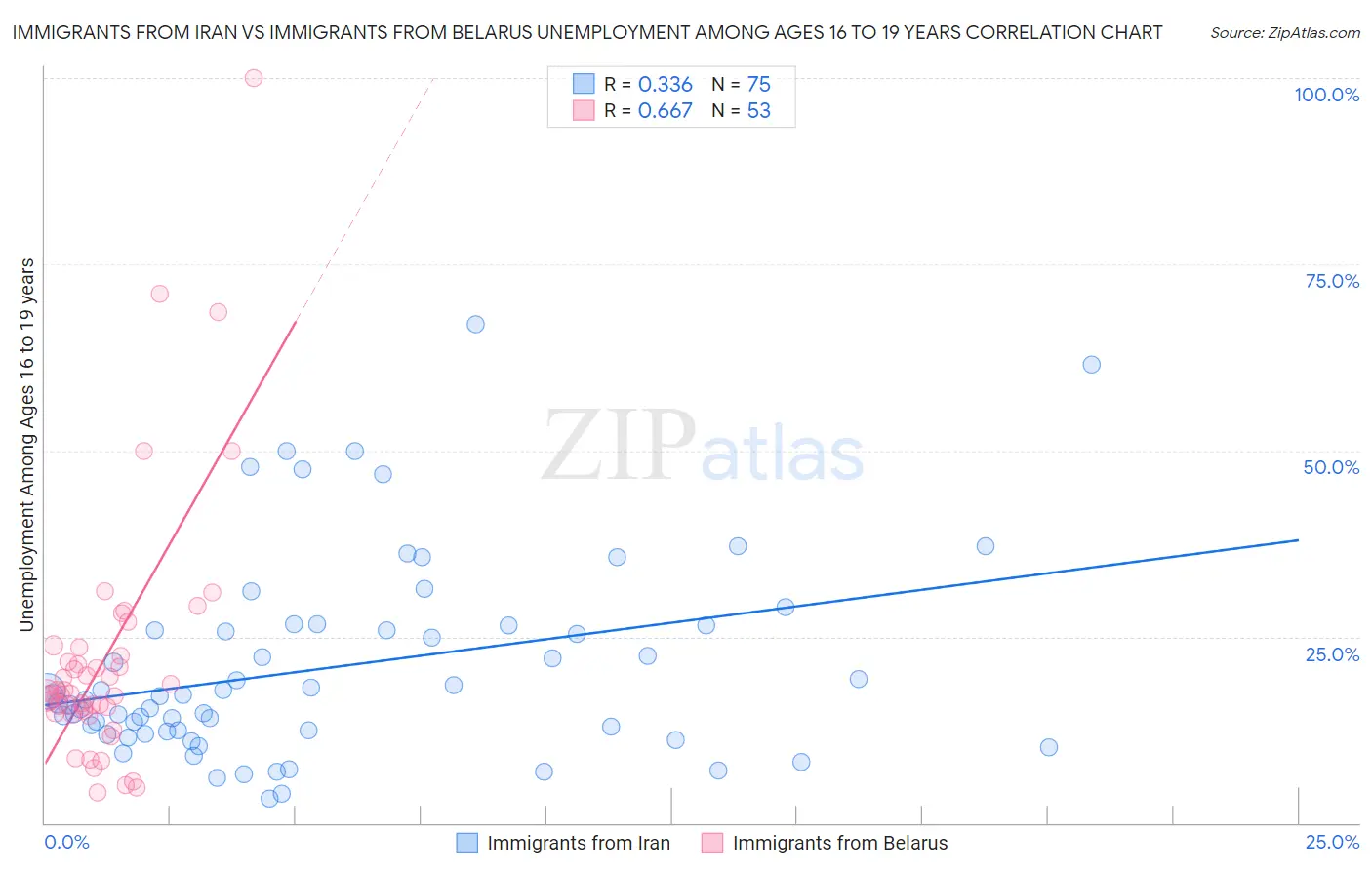 Immigrants from Iran vs Immigrants from Belarus Unemployment Among Ages 16 to 19 years