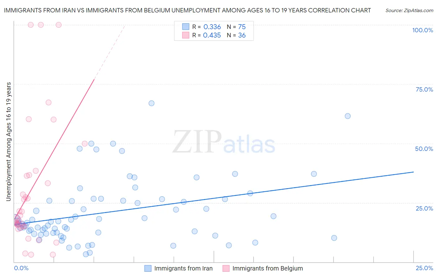 Immigrants from Iran vs Immigrants from Belgium Unemployment Among Ages 16 to 19 years