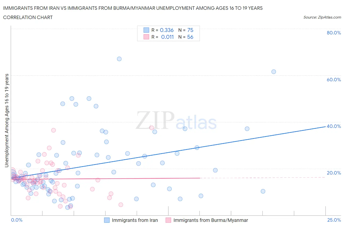 Immigrants from Iran vs Immigrants from Burma/Myanmar Unemployment Among Ages 16 to 19 years