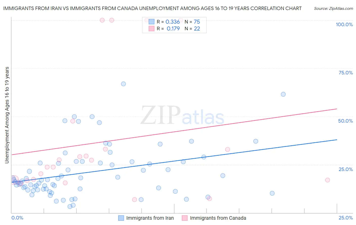 Immigrants from Iran vs Immigrants from Canada Unemployment Among Ages 16 to 19 years