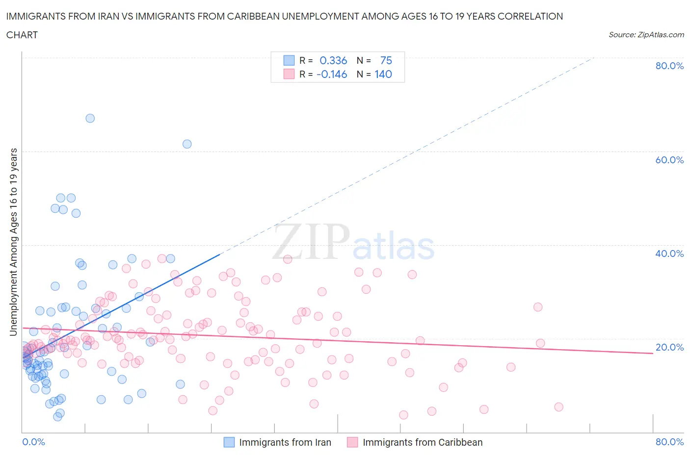 Immigrants from Iran vs Immigrants from Caribbean Unemployment Among Ages 16 to 19 years