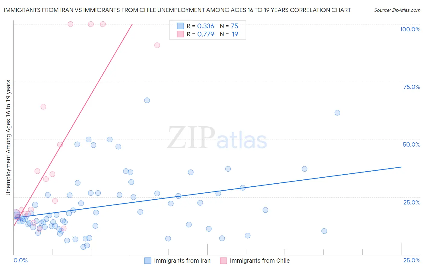 Immigrants from Iran vs Immigrants from Chile Unemployment Among Ages 16 to 19 years