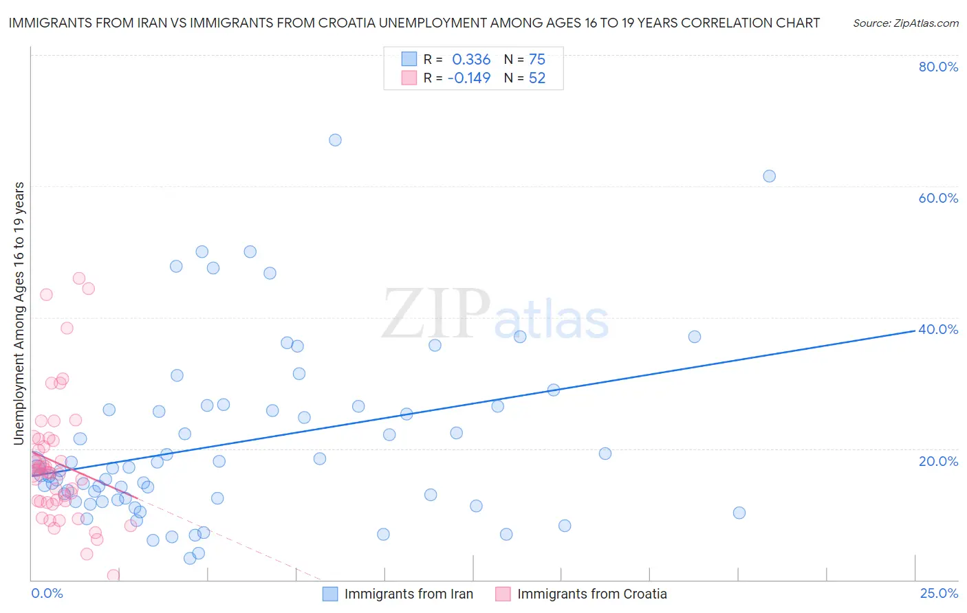 Immigrants from Iran vs Immigrants from Croatia Unemployment Among Ages 16 to 19 years