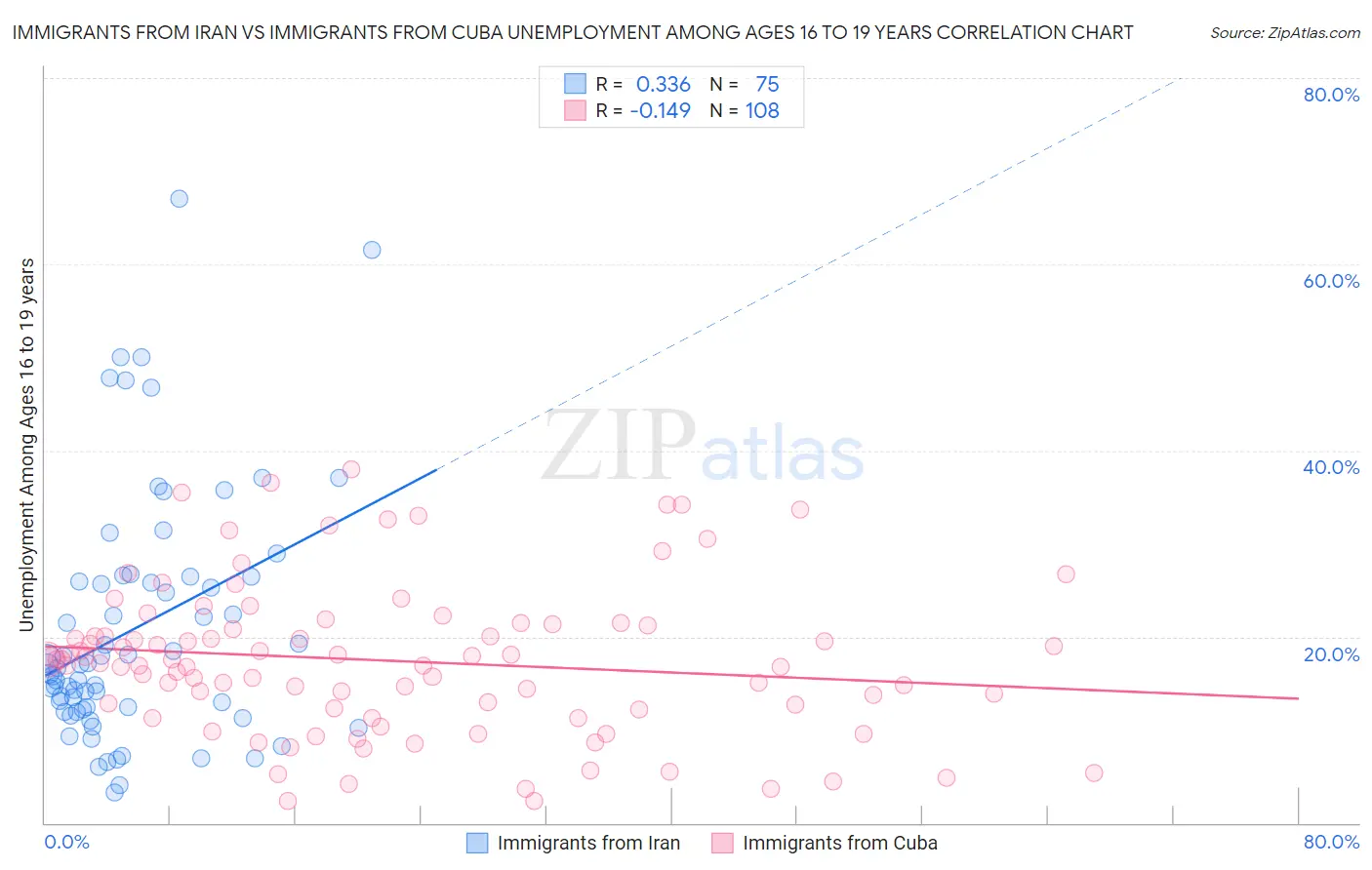 Immigrants from Iran vs Immigrants from Cuba Unemployment Among Ages 16 to 19 years