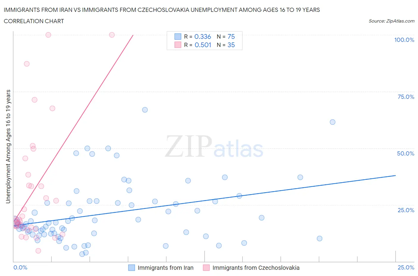 Immigrants from Iran vs Immigrants from Czechoslovakia Unemployment Among Ages 16 to 19 years