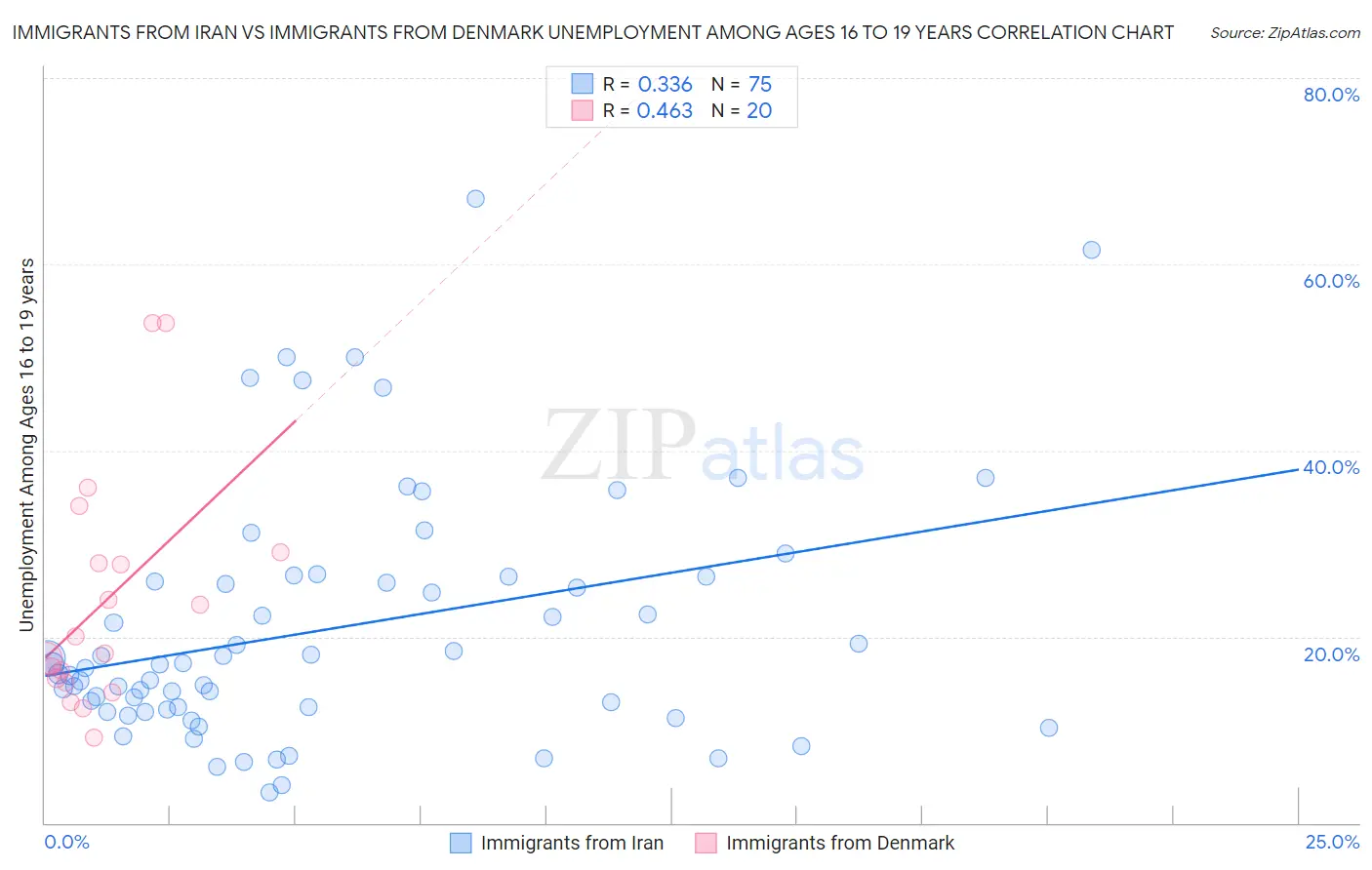 Immigrants from Iran vs Immigrants from Denmark Unemployment Among Ages 16 to 19 years
