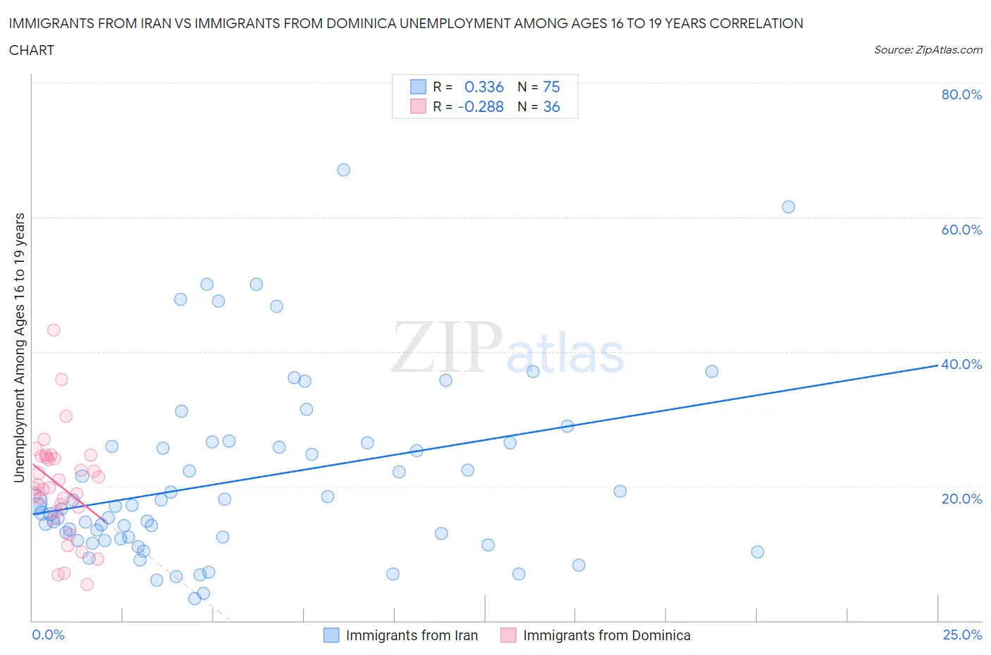 Immigrants from Iran vs Immigrants from Dominica Unemployment Among Ages 16 to 19 years