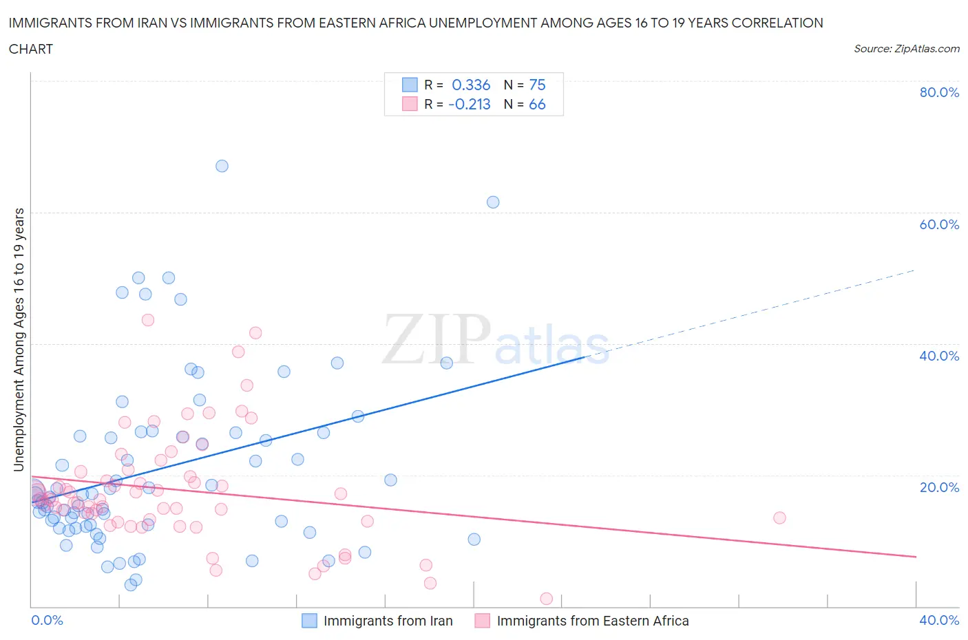 Immigrants from Iran vs Immigrants from Eastern Africa Unemployment Among Ages 16 to 19 years