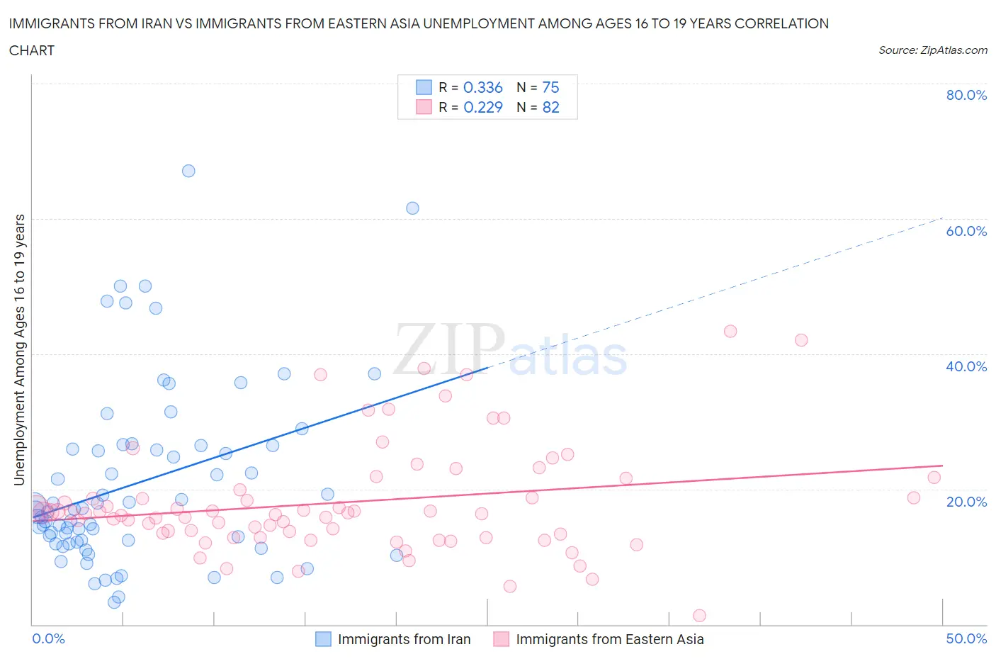 Immigrants from Iran vs Immigrants from Eastern Asia Unemployment Among Ages 16 to 19 years